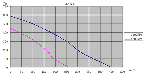 DC91视频一区蜜桃175mm風量風壓曲線圖