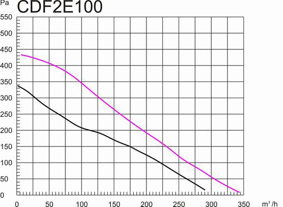 塑料後傾式圓形管道91视频一区蜜桃100mm風量風壓曲線圖